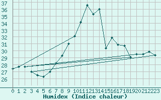 Courbe de l'humidex pour Vigna Di Valle