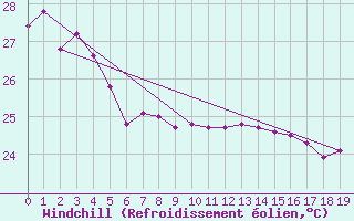 Courbe du refroidissement olien pour Lakemba