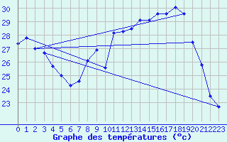 Courbe de tempratures pour Strasbourg (67)