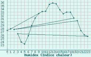 Courbe de l'humidex pour Waldmunchen