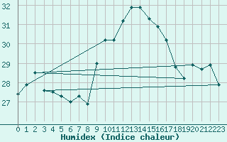 Courbe de l'humidex pour Tetuan / Sania Ramel