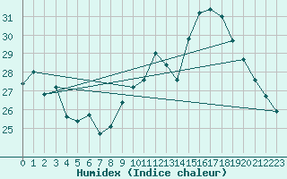 Courbe de l'humidex pour Villacoublay (78)