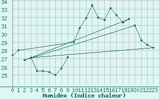 Courbe de l'humidex pour Montlimar (26)