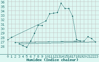 Courbe de l'humidex pour Vigna Di Valle