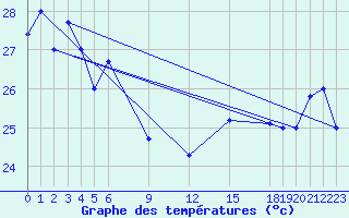 Courbe de tempratures pour Pekoa Airport Santo