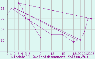 Courbe du refroidissement olien pour Pekoa Airport Santo