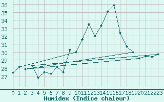 Courbe de l'humidex pour Ste (34)