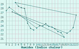 Courbe de l'humidex pour Maroochydore Airport Aws