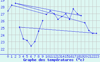 Courbe de tempratures pour Ste (34)