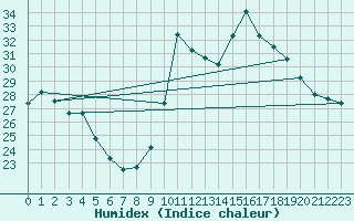 Courbe de l'humidex pour Agde (34)