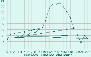 Courbe de l'humidex pour Calvi (2B)