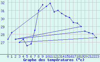 Courbe de tempratures pour Cap Sagro (2B)