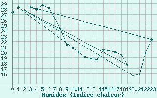 Courbe de l'humidex pour Blackwater Airport