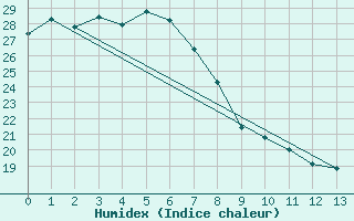 Courbe de l'humidex pour Blackwater Airport