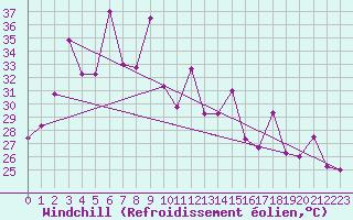 Courbe du refroidissement olien pour Prachuap Khirikhan