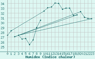 Courbe de l'humidex pour Six-Fours (83)