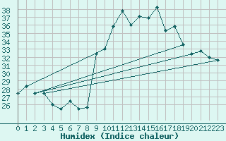 Courbe de l'humidex pour Toulon (83)