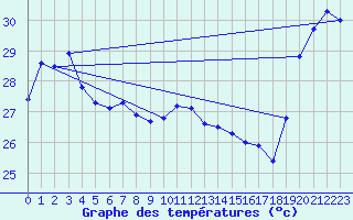 Courbe de tempratures pour Maopoopo Ile Futuna
