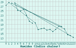 Courbe de l'humidex pour Blus (40)