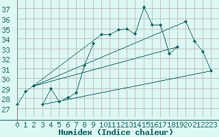 Courbe de l'humidex pour Capo Caccia