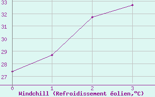 Courbe du refroidissement olien pour Krabi