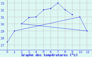 Courbe de tempratures pour Labuan