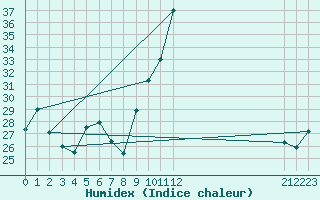 Courbe de l'humidex pour Thnes (74)