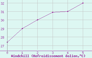 Courbe du refroidissement olien pour Subic Bay Weather Station