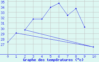 Courbe de tempratures pour Nakhon Phanom