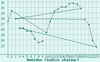 Courbe de l'humidex pour Haegen (67)