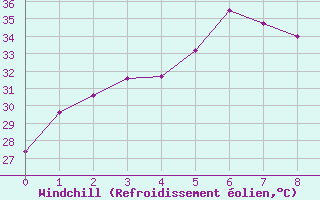 Courbe du refroidissement olien pour Nong Phlub