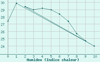 Courbe de l'humidex pour Townsville - Fanning River