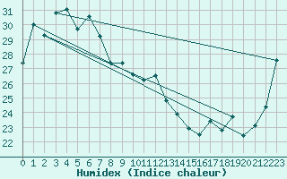 Courbe de l'humidex pour Moranbah Airport