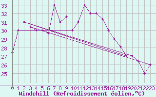 Courbe du refroidissement olien pour Bejaia