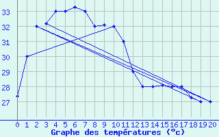 Courbe de tempratures pour Miri