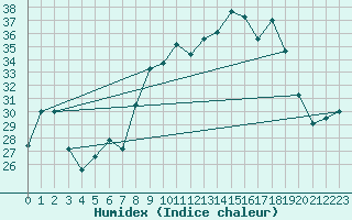 Courbe de l'humidex pour Cap Corse (2B)