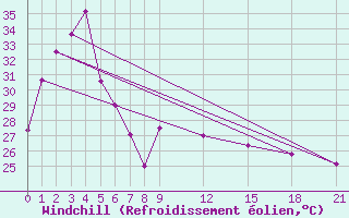 Courbe du refroidissement olien pour Pattani