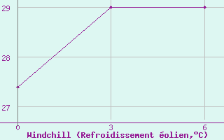 Courbe du refroidissement olien pour Kupang / El Tari