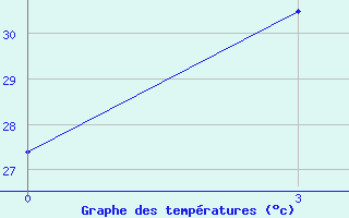 Courbe de tempratures pour Gwa