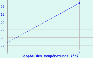 Courbe de tempratures pour Semarang