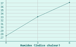 Courbe de l'humidex pour Xuzhou