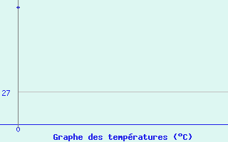 Courbe de temp�ratures pour Makarska