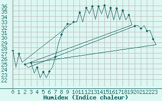 Courbe de l'humidex pour Malaga / Aeropuerto