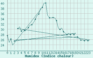 Courbe de l'humidex pour Bilbao (Esp)