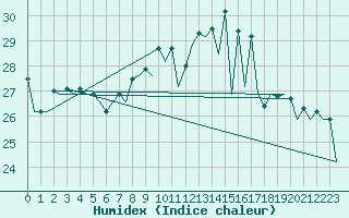 Courbe de l'humidex pour San Sebastian (Esp)