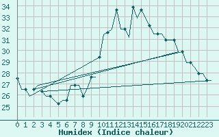 Courbe de l'humidex pour Dnipropetrovs'k