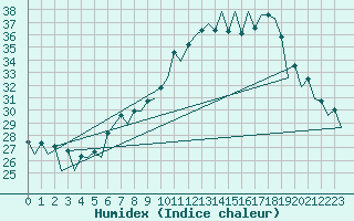 Courbe de l'humidex pour Lugano (Sw)