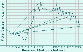 Courbe de l'humidex pour Murcia / San Javier