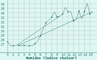 Courbe de l'humidex pour Venezia / Tessera