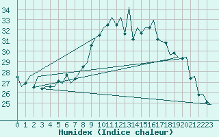 Courbe de l'humidex pour Lugano (Sw)